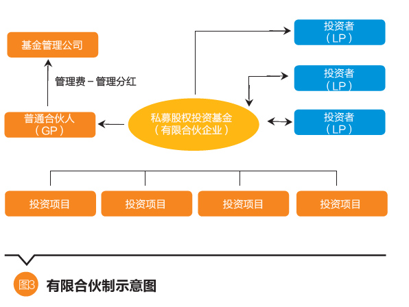 美国私募股权投资基金模式转型研究与启示